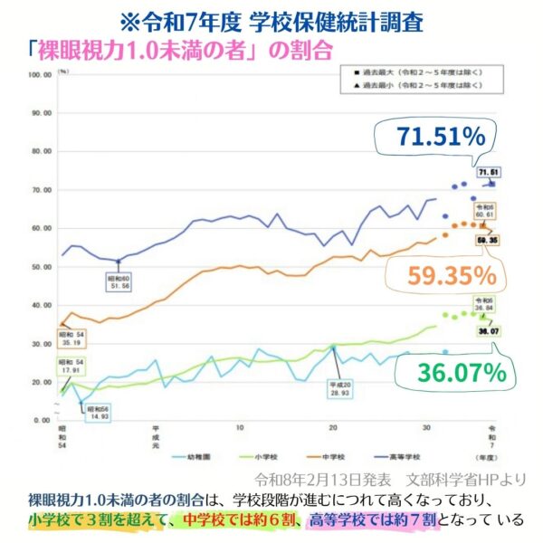 学校保健統計調査